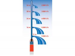 búvárszivattyú tiszta vízhez, nyomás szenzorral, 1200W, szállító teljesítmény: 6m3/h, max. száll. 40 m