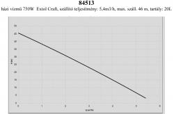 házi vízmű 750W  Extol Craft, szállító teljesítmény: 5,4m3/h, max. száll. 46 m, tartály: 20L