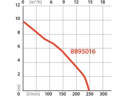 szennyvíz búvárszivattyú, úszókapcsolóval, 1100W,  INOX ház, szállító teljesítmény: 15 m3/h, max. száll. 9,5m