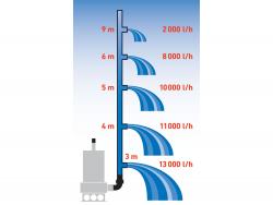 szennyvíz búvárszivattyú, úszókapcsolóval, 1100W,  INOX ház, szállító teljesítmény: 15 m3/h, max. száll. 9,5m